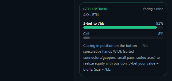 The GTO Optimal card: AKs on the button facing a raise — 3-bet to 7bb 92%, call 8%, with the reasoning written out