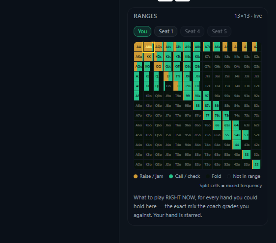 The live strategy matrix: the coach's exact action mix for all 169 hands at the current decision, color-coded raise/call/fold, your hand starred