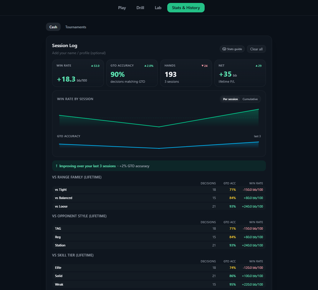The session dashboard: win rate and GTO accuracy trends, leak tables by opponent type and skill tier, and a variance simulator